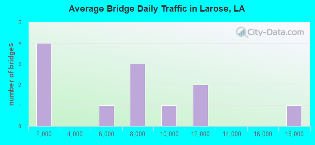 Average Bridge Daily Traffic in Larose, LA
