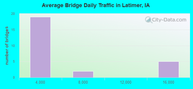 Average Bridge Daily Traffic in Latimer, IA