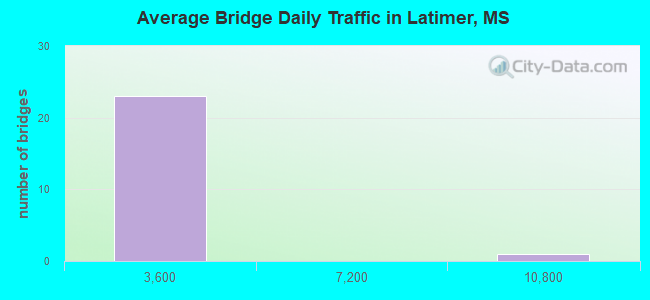 Average Bridge Daily Traffic in Latimer, MS