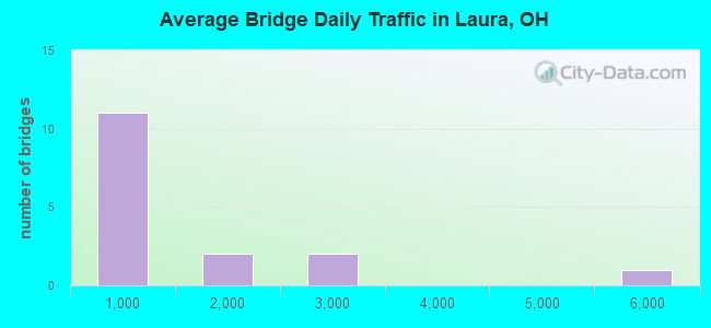 Average Bridge Daily Traffic in Laura, OH
