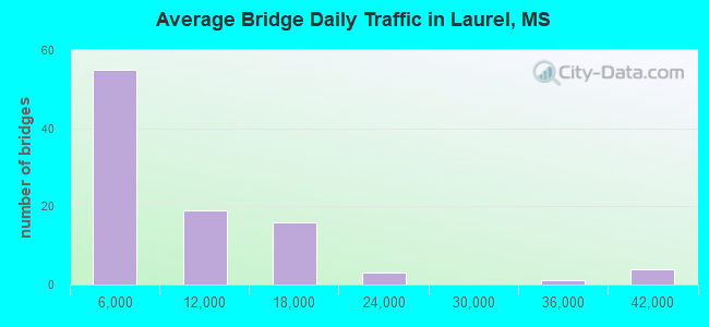 Average Bridge Daily Traffic in Laurel, MS