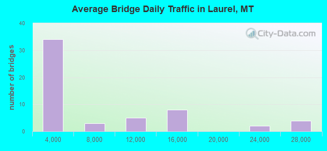 Average Bridge Daily Traffic in Laurel, MT