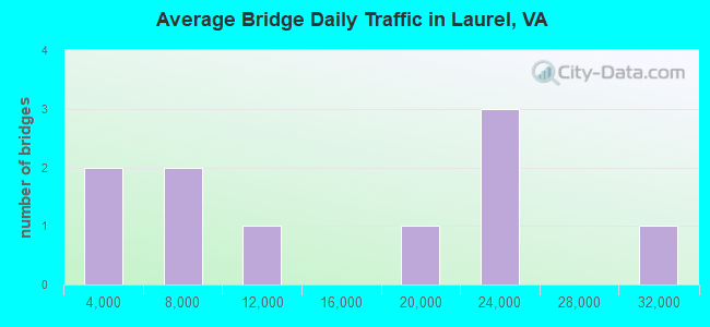 Average Bridge Daily Traffic in Laurel, VA