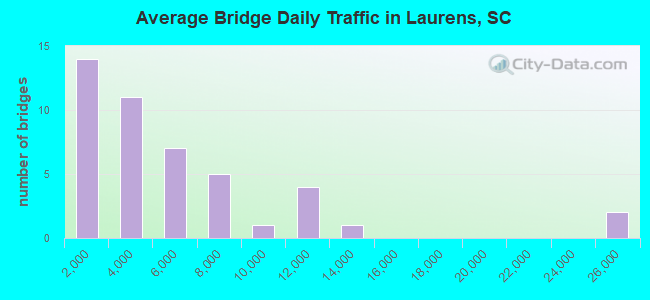 Average Bridge Daily Traffic in Laurens, SC