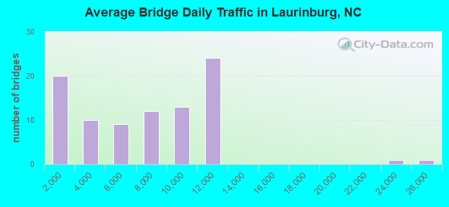 Average Bridge Daily Traffic in Laurinburg, NC