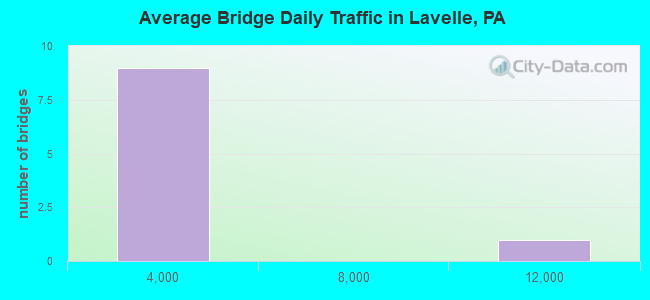 Average Bridge Daily Traffic in Lavelle, PA
