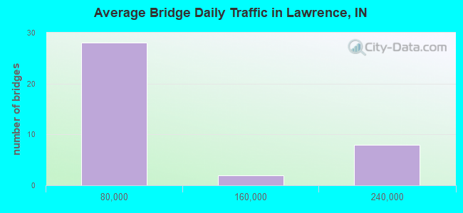 Average Bridge Daily Traffic in Lawrence, IN