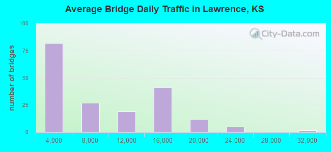 Average Bridge Daily Traffic in Lawrence, KS