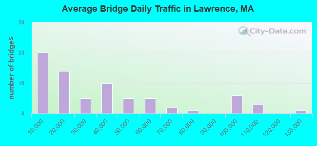 Average Bridge Daily Traffic in Lawrence, MA