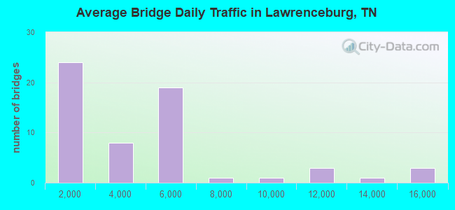 Average Bridge Daily Traffic in Lawrenceburg, TN