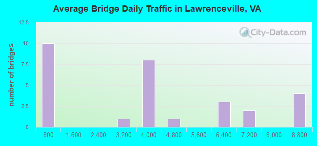 Average Bridge Daily Traffic in Lawrenceville, VA