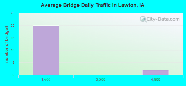 Average Bridge Daily Traffic in Lawton, IA