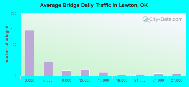 Average Bridge Daily Traffic in Lawton, OK