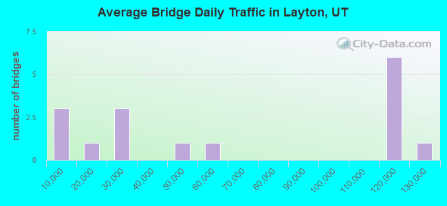 Average Bridge Daily Traffic in Layton, UT