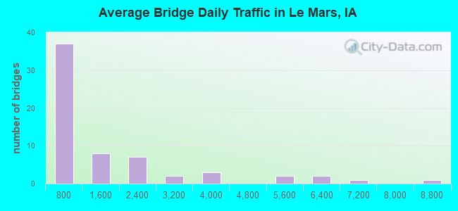 Average Bridge Daily Traffic in Le Mars, IA
