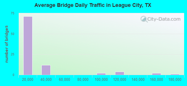 Average Bridge Daily Traffic in League City, TX