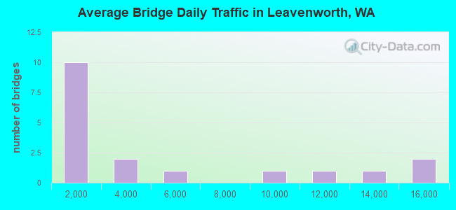 Average Bridge Daily Traffic in Leavenworth, WA
