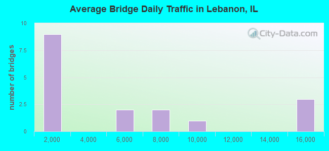 Average Bridge Daily Traffic in Lebanon, IL