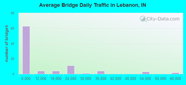 Average Bridge Daily Traffic in Lebanon, IN