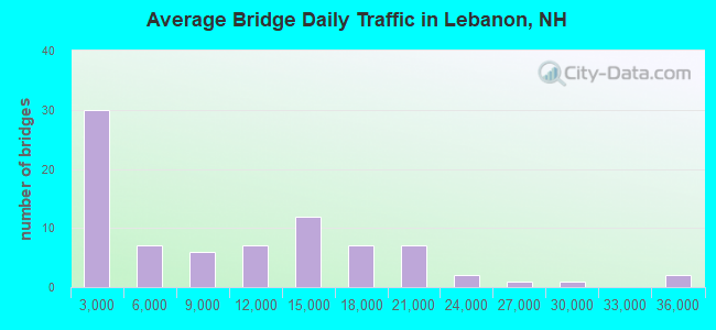 Average Bridge Daily Traffic in Lebanon, NH