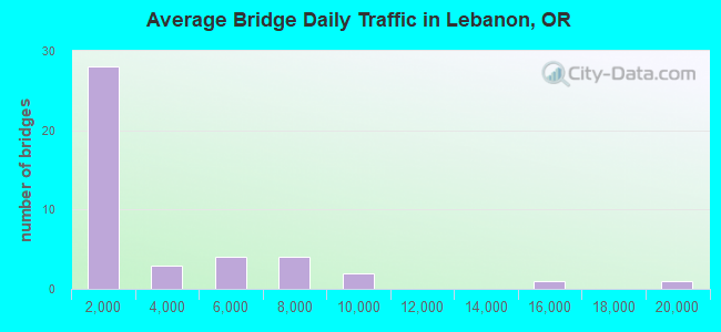 Average Bridge Daily Traffic in Lebanon, OR