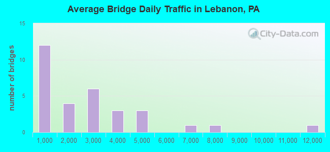 Average Bridge Daily Traffic in Lebanon, PA