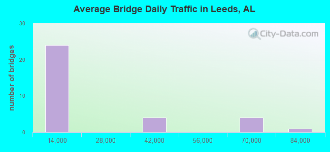 Average Bridge Daily Traffic in Leeds, AL