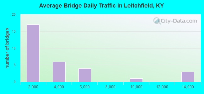 Average Bridge Daily Traffic in Leitchfield, KY