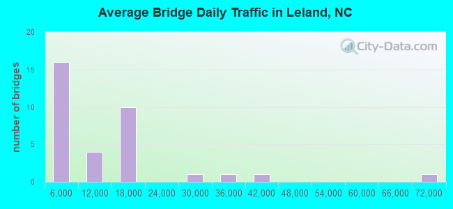 Average Bridge Daily Traffic in Leland, NC