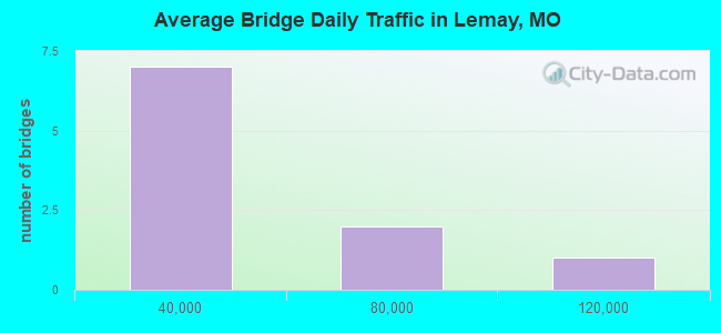 Average Bridge Daily Traffic in Lemay, MO