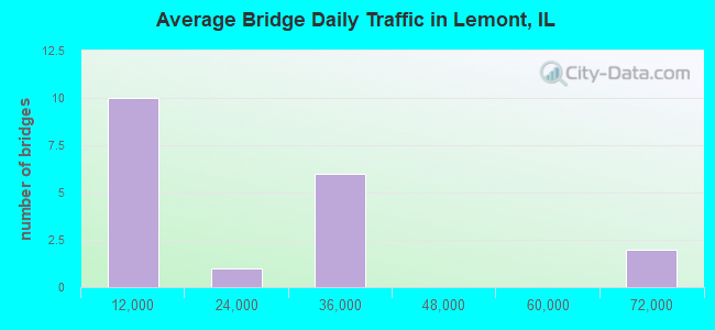 Average Bridge Daily Traffic in Lemont, IL