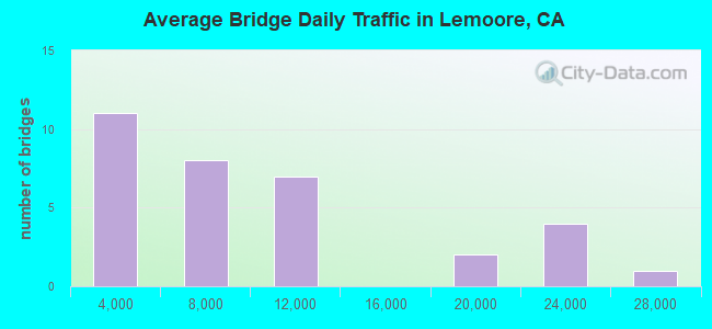 Average Bridge Daily Traffic in Lemoore, CA