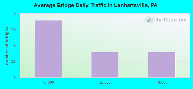 Average Bridge Daily Traffic in Lenhartsville, PA