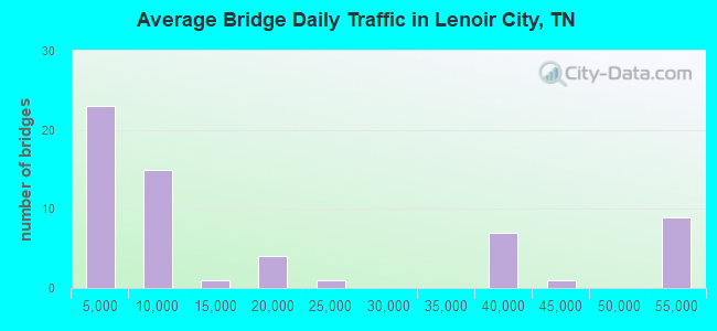 Average Bridge Daily Traffic in Lenoir City, TN