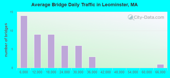 Average Bridge Daily Traffic in Leominster, MA