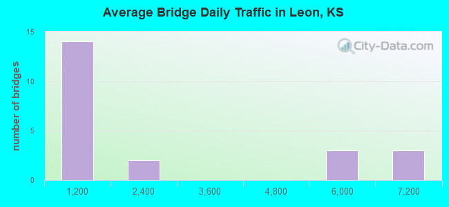 Average Bridge Daily Traffic in Leon, KS