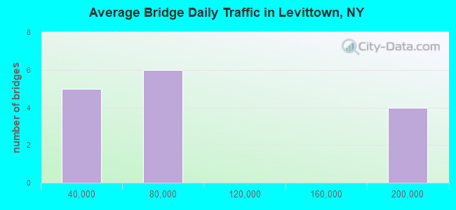 Average Bridge Daily Traffic in Levittown, NY