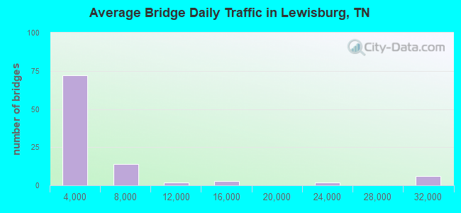 Average Bridge Daily Traffic in Lewisburg, TN