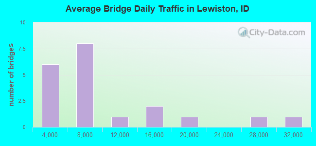 Average Bridge Daily Traffic in Lewiston, ID