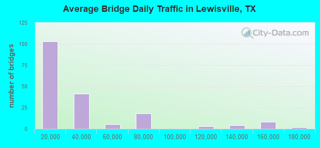 Average Bridge Daily Traffic in Lewisville, TX