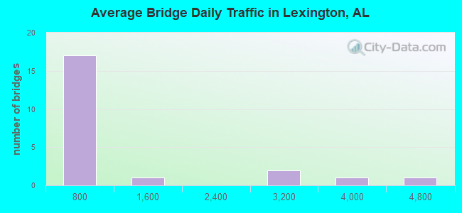 Average Bridge Daily Traffic in Lexington, AL