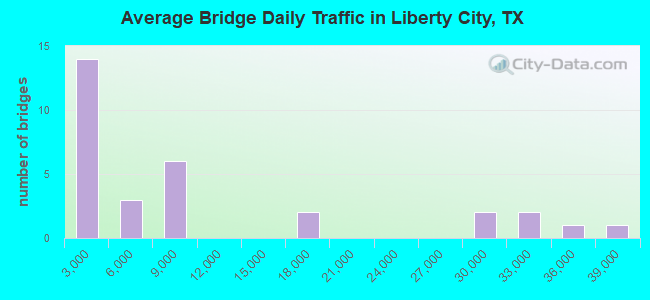 Average Bridge Daily Traffic in Liberty City, TX