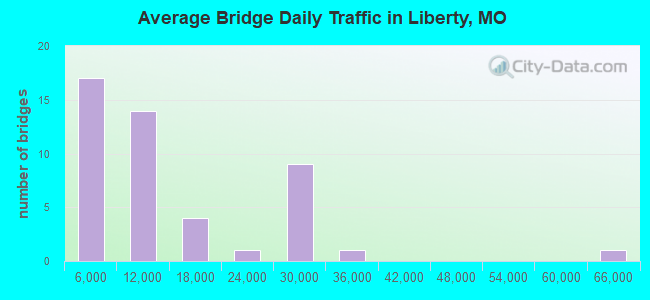 Average Bridge Daily Traffic in Liberty, MO