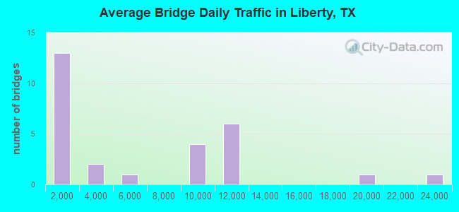 Average Bridge Daily Traffic in Liberty, TX