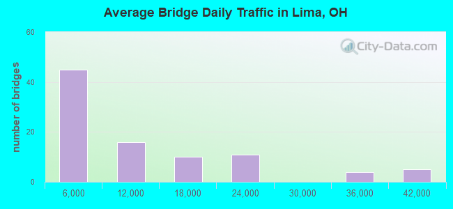 Average Bridge Daily Traffic in Lima, OH