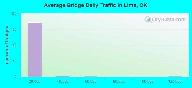 Average Bridge Daily Traffic in Lima, OK