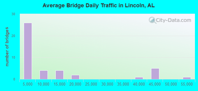 Average Bridge Daily Traffic in Lincoln, AL