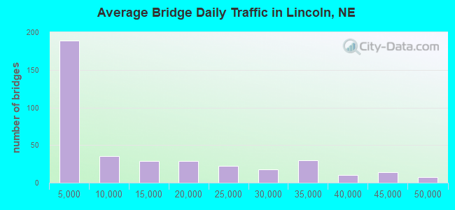 Average Bridge Daily Traffic in Lincoln, NE