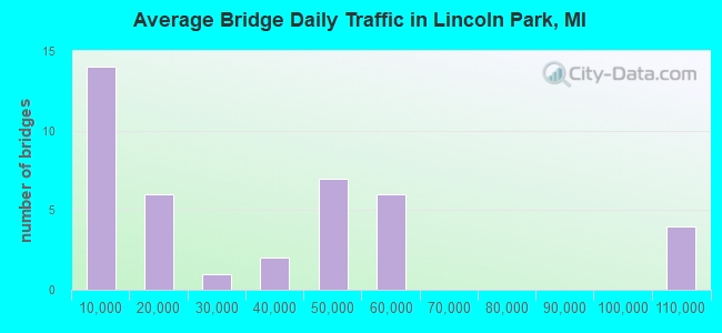 Average Bridge Daily Traffic in Lincoln Park, MI