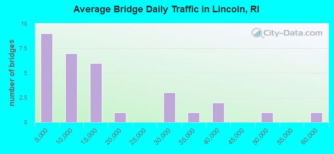 Average Bridge Daily Traffic in Lincoln, RI